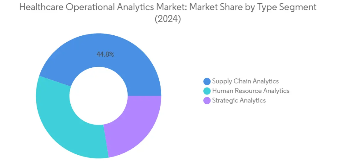 Market Analysis of Healthcare Operational Analytics Market: Chart for By Type